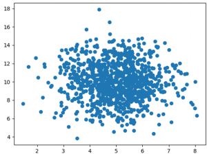 Makine Öğrenmesi örnek veri dağılım grafiği